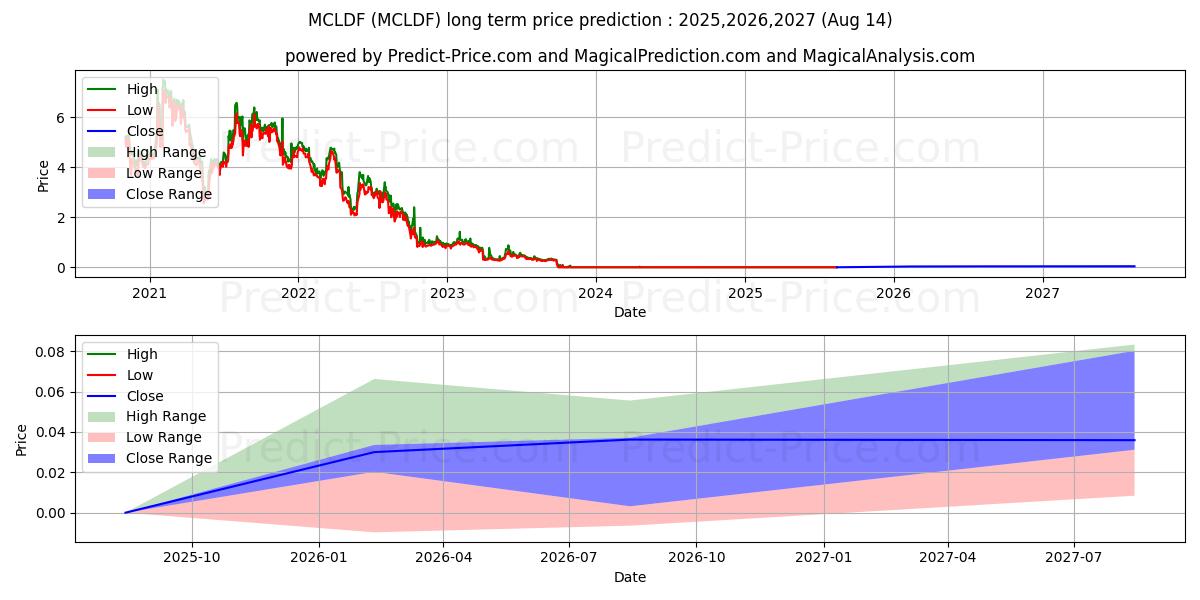 حداکثر و حداقل پیش‌بینی قیمت بلندمدت MCLOUD TECHNOLOGIES CORPORATION برای 2025,2026,2027