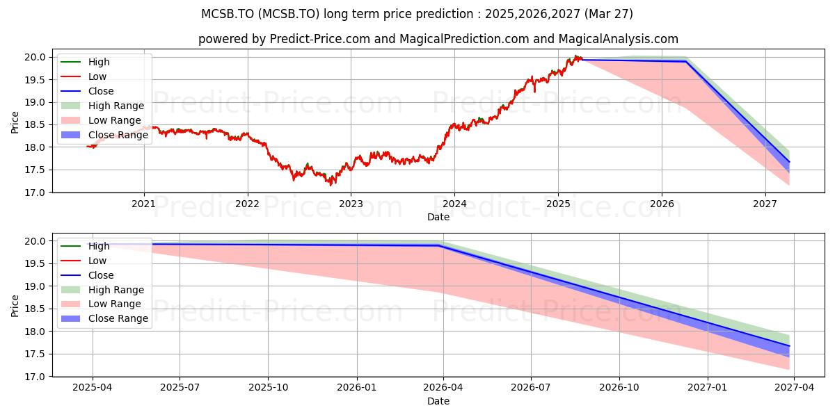 Maksimale og minimale prisforudsigelser på lang sigt for MACKENZIE CDN SHORT TERM FIXED 