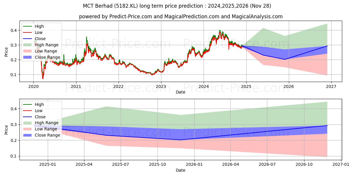 MCT Berhad (5182.KL) stock Long-Term Price Forecast: 2024,2025,2026