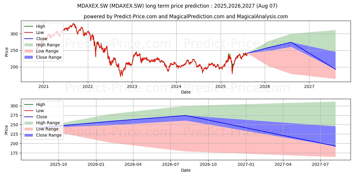 Максимальный и минимальный долгосрочный прогноз цены iSh MDAX EUR Acc для 2025,2026,2027
