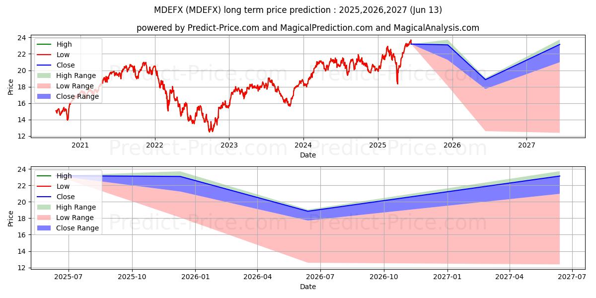 Maximum and minimum BlackRock Eurofund Class A long-term price forecast for 2025,2026,2027