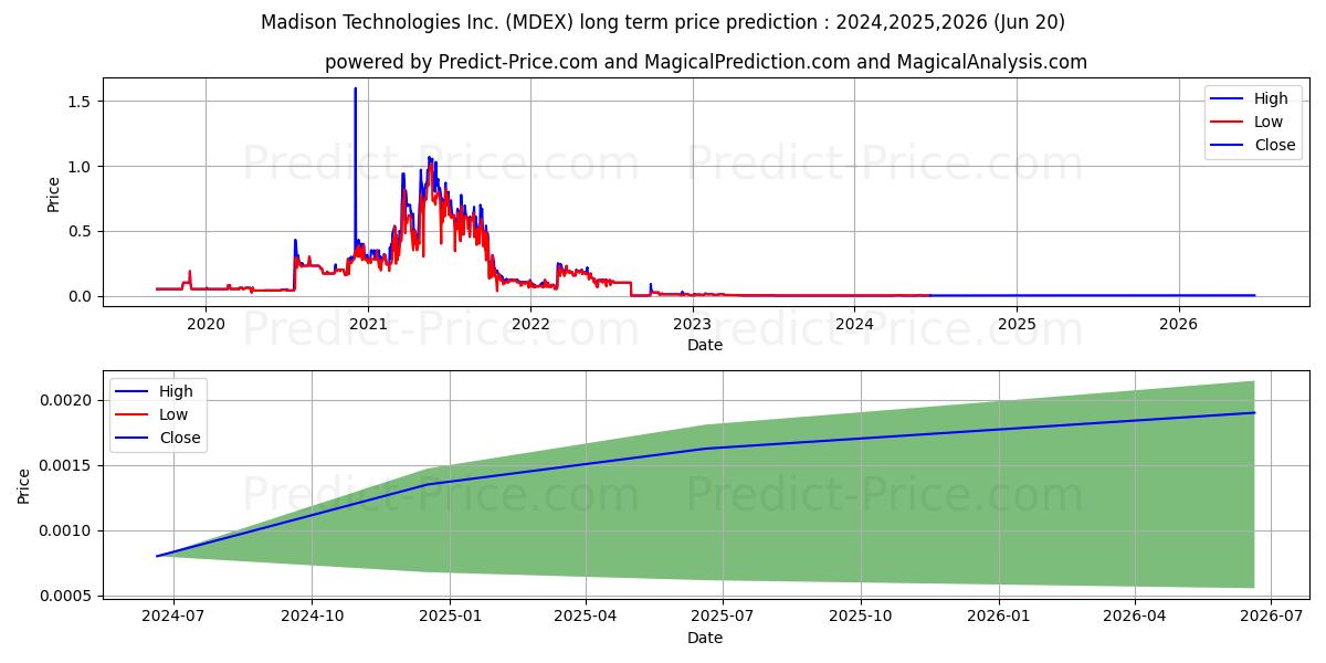 MADISON TECHNOLOGIES INC (MDEX) stock Long-Term Price Forecast: 2024,2025,2026