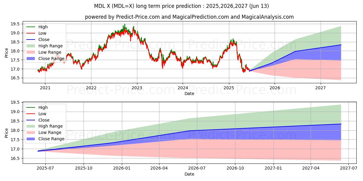 USD/MDL uzun vadeli fiyat tahmini için maksimum ve minimum