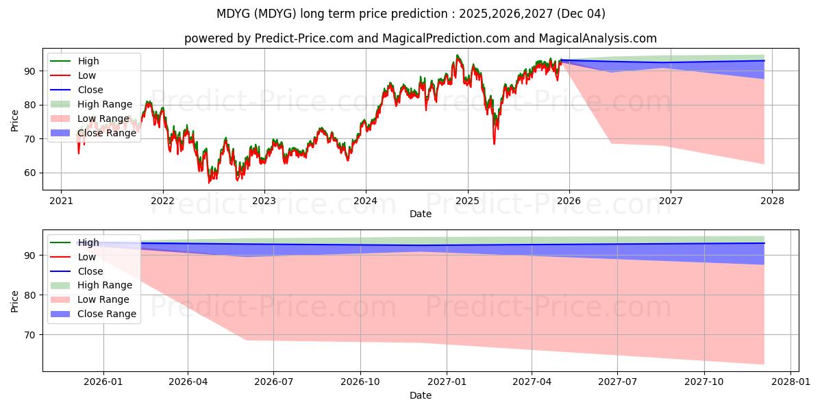 Previsione del prezzo massimo e minimo a lungo termine per SPDR S&P 400 Mid Cap Growth ETF
