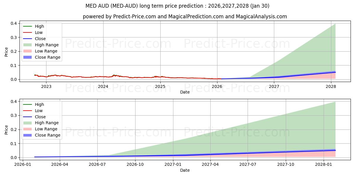 Maximale en minimale MediBlocQRC20 AUD langetermijn prijsvoorspelling voor 2026,2027,2028