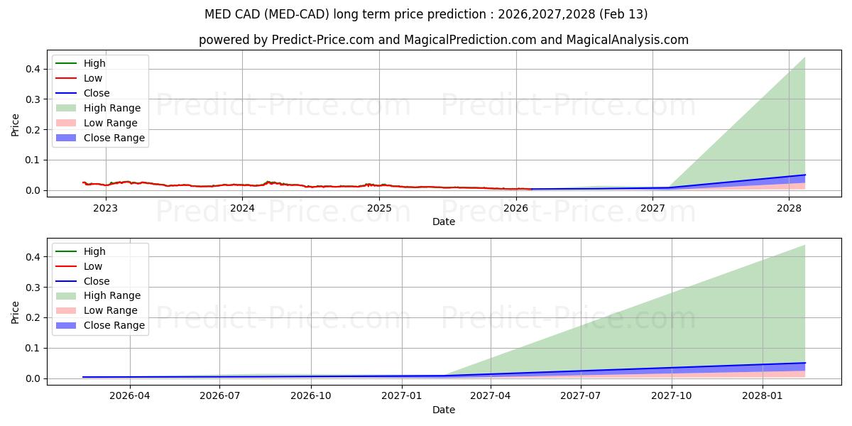 توقع أقصى وأدنى سعر طويل المدى لـ MediBlocQRC20 CAD في 2026,2027,2028