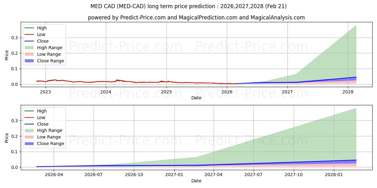 Previsione del prezzo massimo e minimo a lungo termine per MediBlocQRC20 CAD