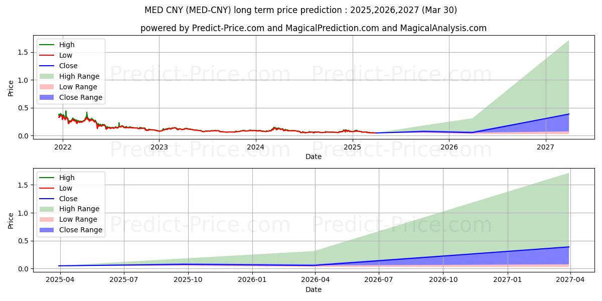 حداکثر و حداقل پیش‌بینی قیمت بلندمدت MediBlocQRC20 CNY برای 2025,2026,2027