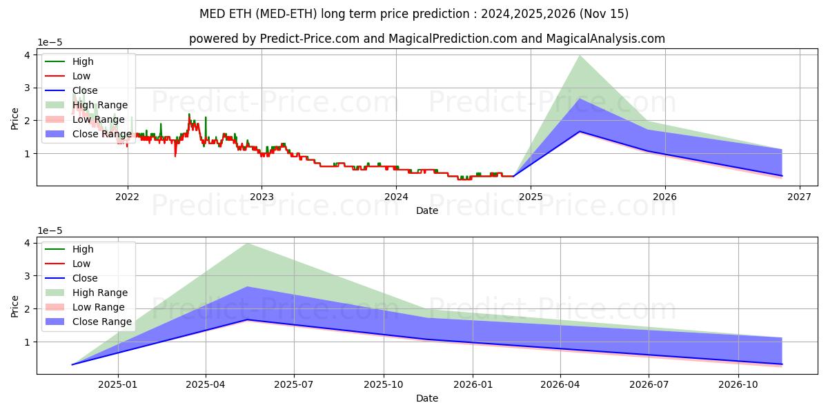 Maximale en minimale MediBlocQRC20 ETH lange termijn prijsvoorspelling voor 2024,2025,2026