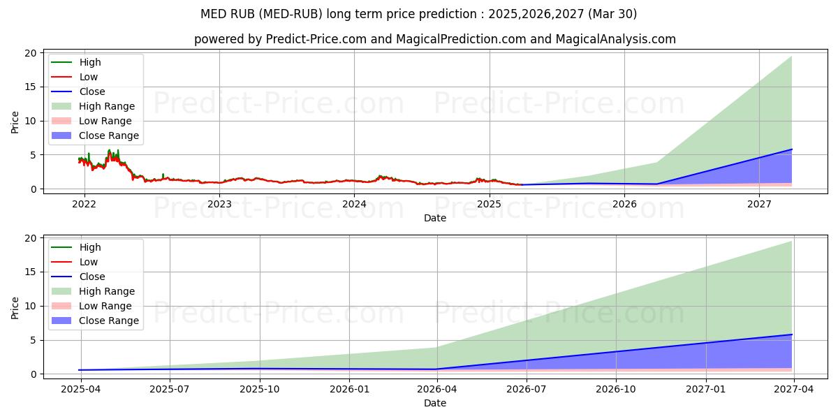 Previsione del prezzo massimo e minimo a lungo termine per MediBlocQRC20 RUB