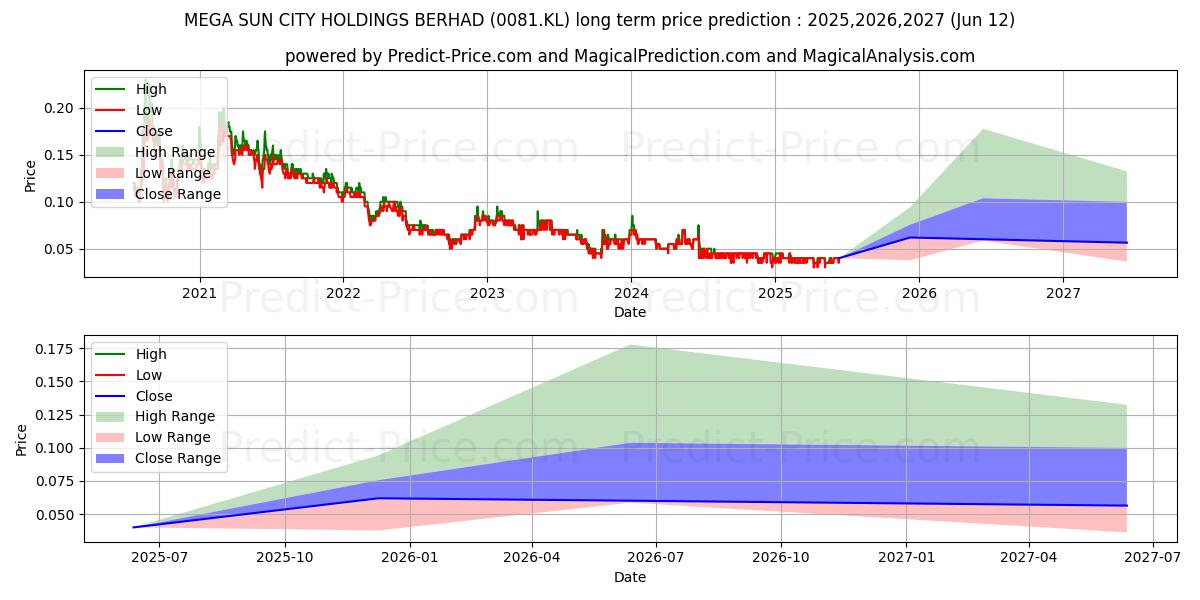 Maximale en minimale MEGASUN lange termijn prijsvoorspelling voor 2025,2026,2027