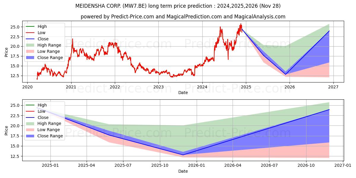 MEIDENSHA CORP. (MW7.BE) stock Long-Term Price Forecast: 2024,2025,2026