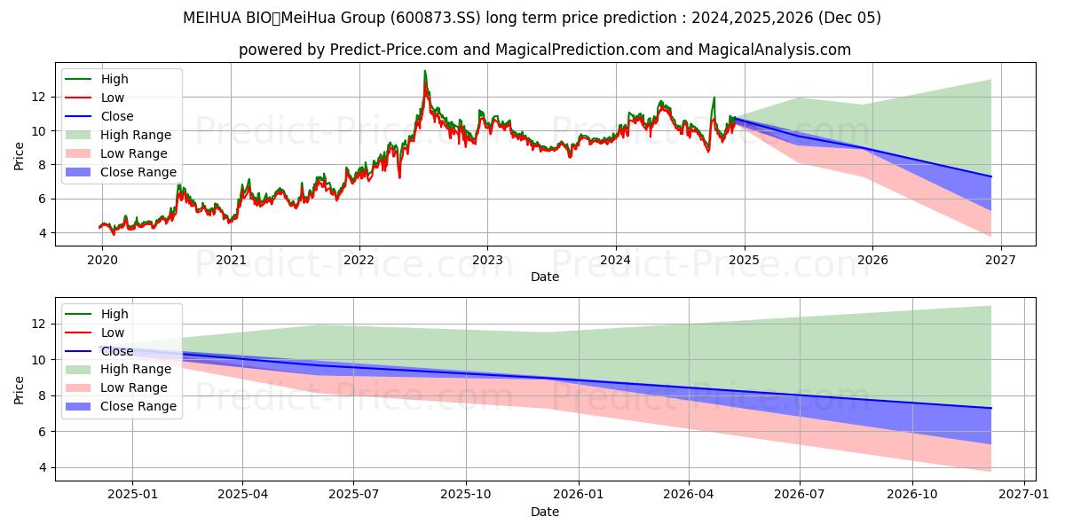 MEIHUA HOLDINGS GROUP CO LTD (600873.SS) stock Long-Term Price Forecast: 2024,2025,2026