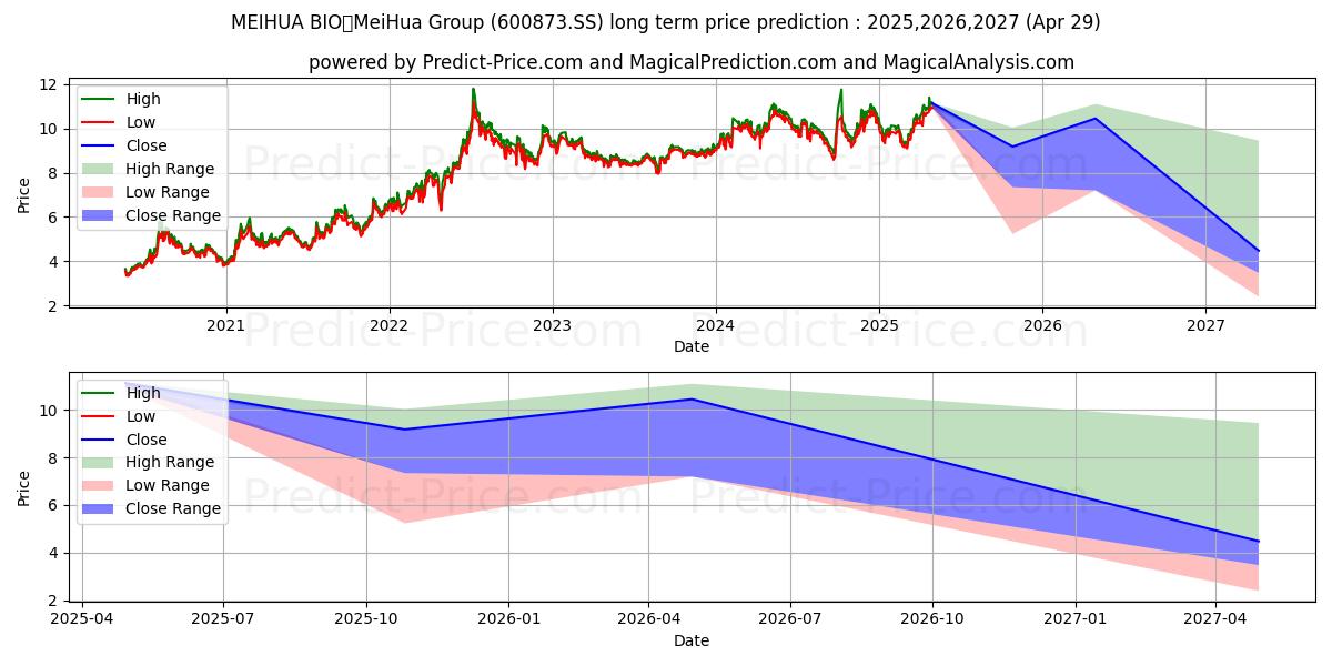 MEIHUA HOLDINGS GROUP CO LTD (600873.SS) stock Long-Term Price Forecast: 2025,2026,2027