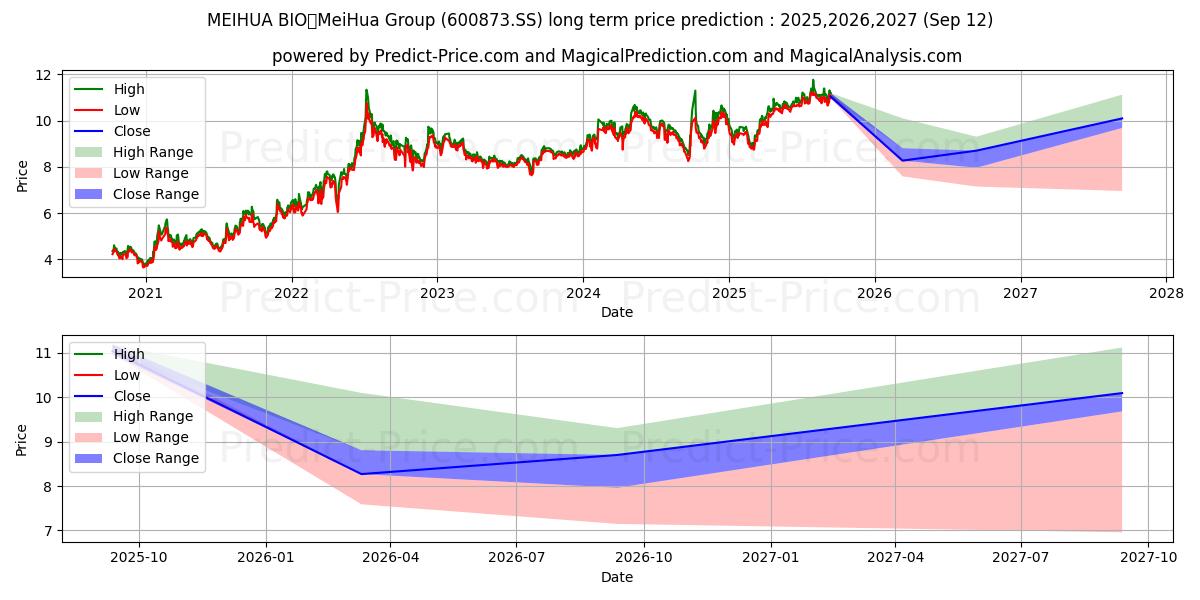 MEIHUA HOLDINGS GROUP CO LTD (600873.SS) stock Long-Term Price Forecast: 2025,2026,2027