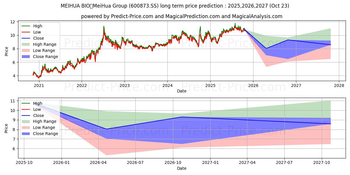Maximum and minimum MEIHUA HOLDINGS GROUP CO LTD long-term price forecast for 2025,2026,2027 Maximum and minimum MEIHUA HOLDINGS GROUP CO LTD long-term price forecast for 2025,2026,2027