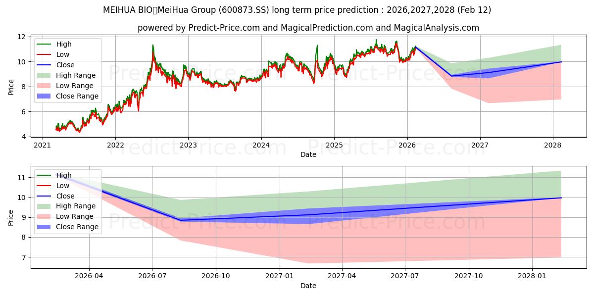 حداکثر و حداقل پیش‌بینی قیمت بلندمدت MEIHUA HOLDINGS GROUP CO LTD برای 2026,2027,2028