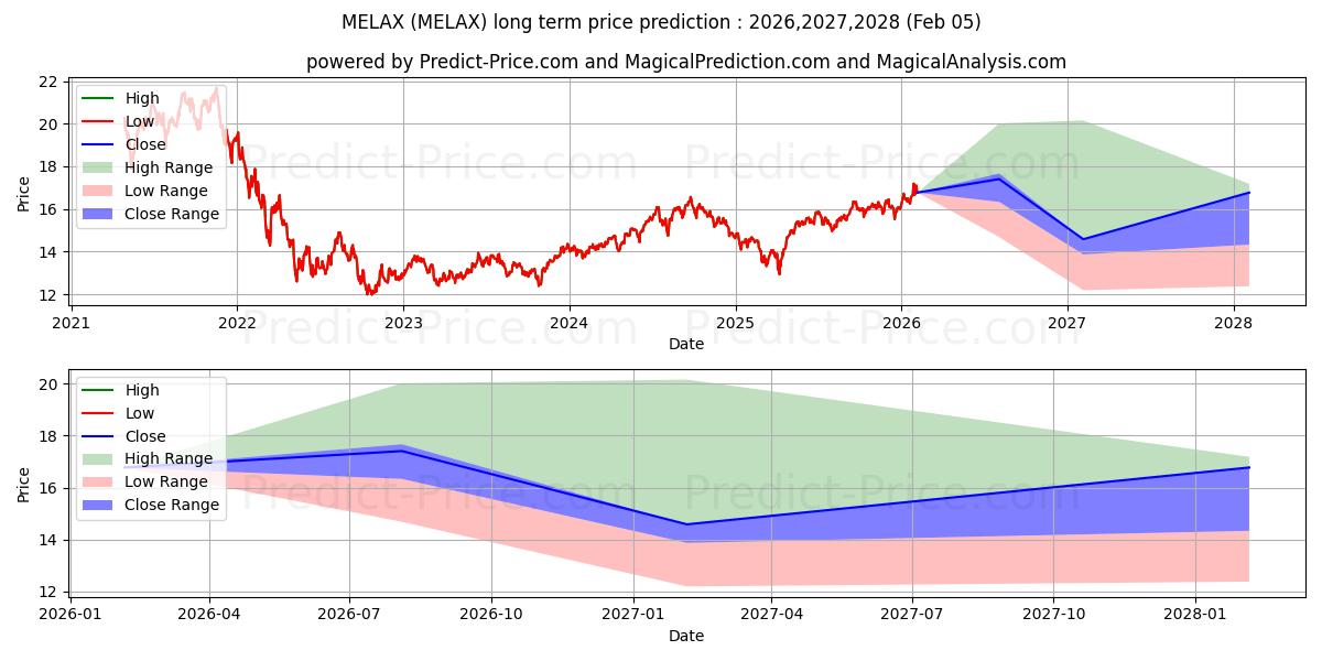 Previsão de preço a longo prazo Morgan Stanley Institutional Fu máxima e mínima para 2026,2027,2028