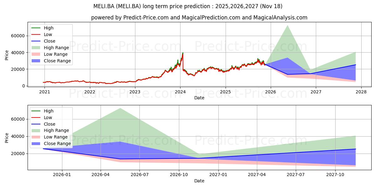 MERCADOLIBRE INCの長期価格予測の最大と最小2025,2026,2027