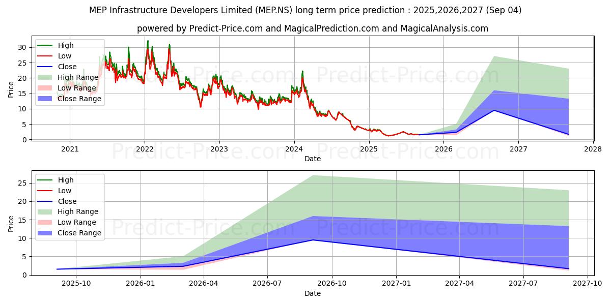 Maksimi- ja minimihinnan ennuste pitkäaikaiselle aikavälille MEP INFRASTRUCTURE