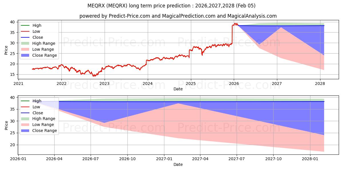 Maximala och minimala MFS Global Equity Fund Cl R2 långsiktiga prisprognos för 2026,2027,2028