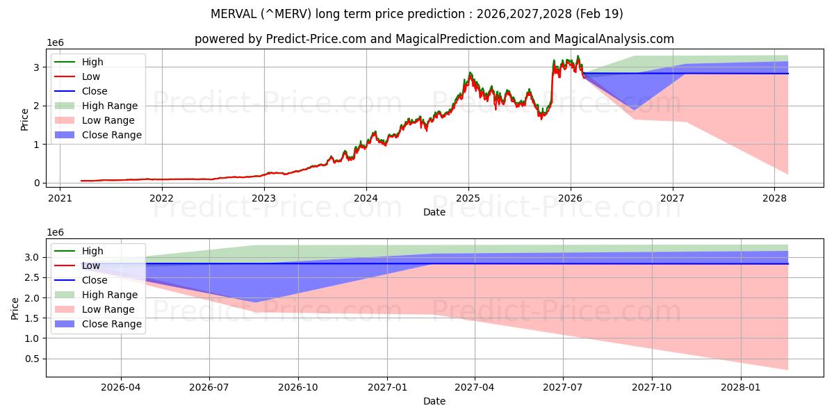 Previsão de preço a longo prazo MERVAL máxima e mínima para 2026,2027,2028