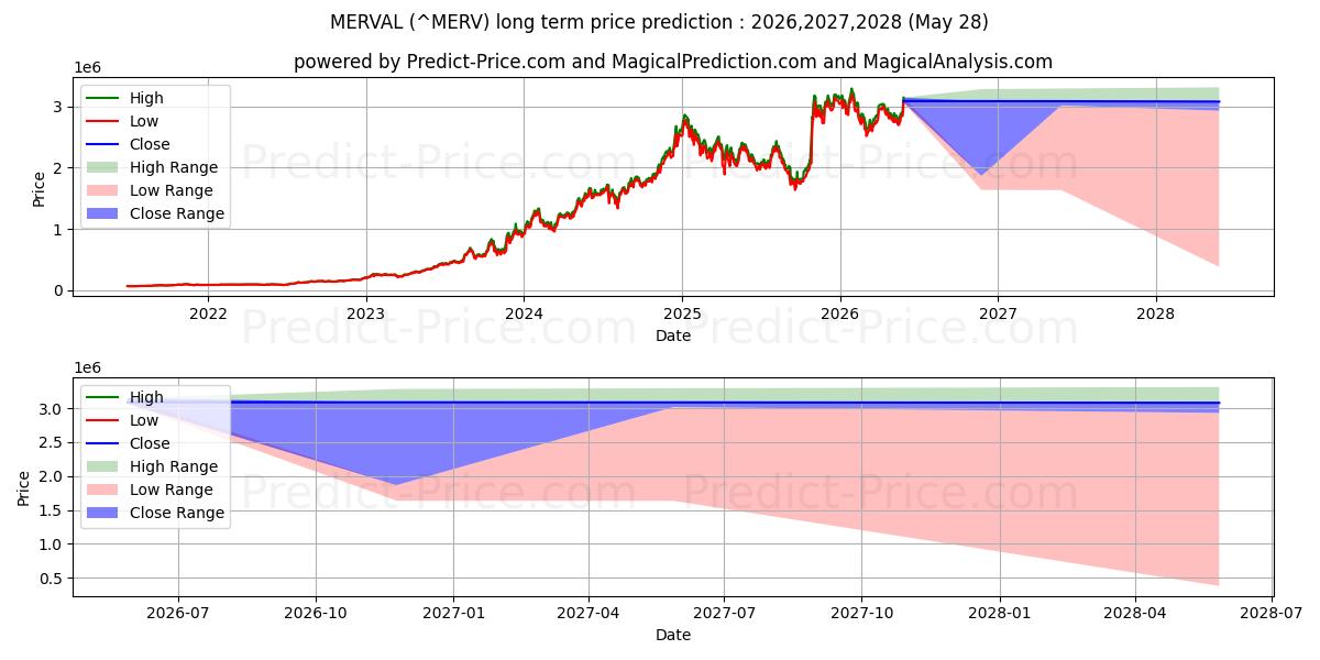 Maksimale og minimale langsiktige prisforutsigelser for MERVAL