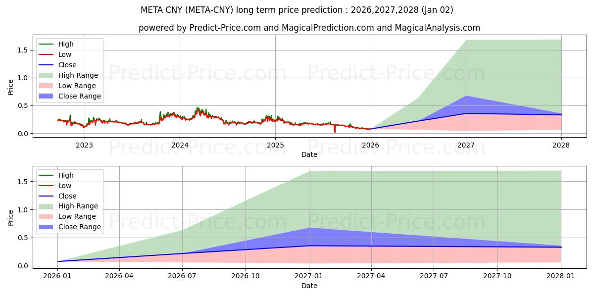 Maximale en minimale Metadium CNY lange termijn prijsvoorspelling voor 2026,2027,2028