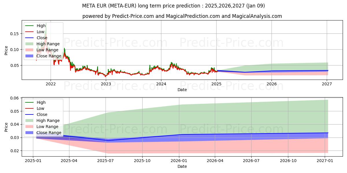 Previsão de preço a longo prazo Metadium EUR máxima e mínima para 2025,2026,2027