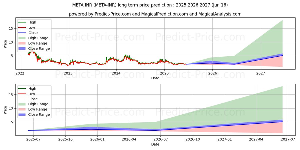 Maksimi- ja minimihinnan ennuste pitkäaikaiselle aikavälille Metadium INR