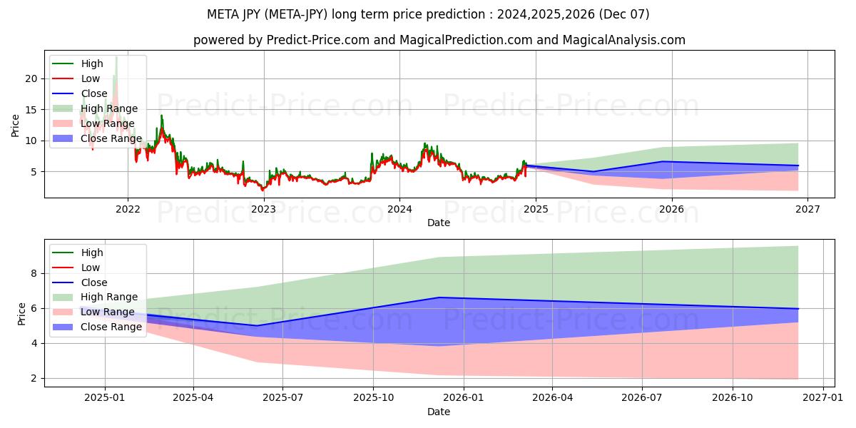 حداکثر و حداقل پیش‌بینی قیمت بلندمدت Metadium JPY برای 2024,2025,2026