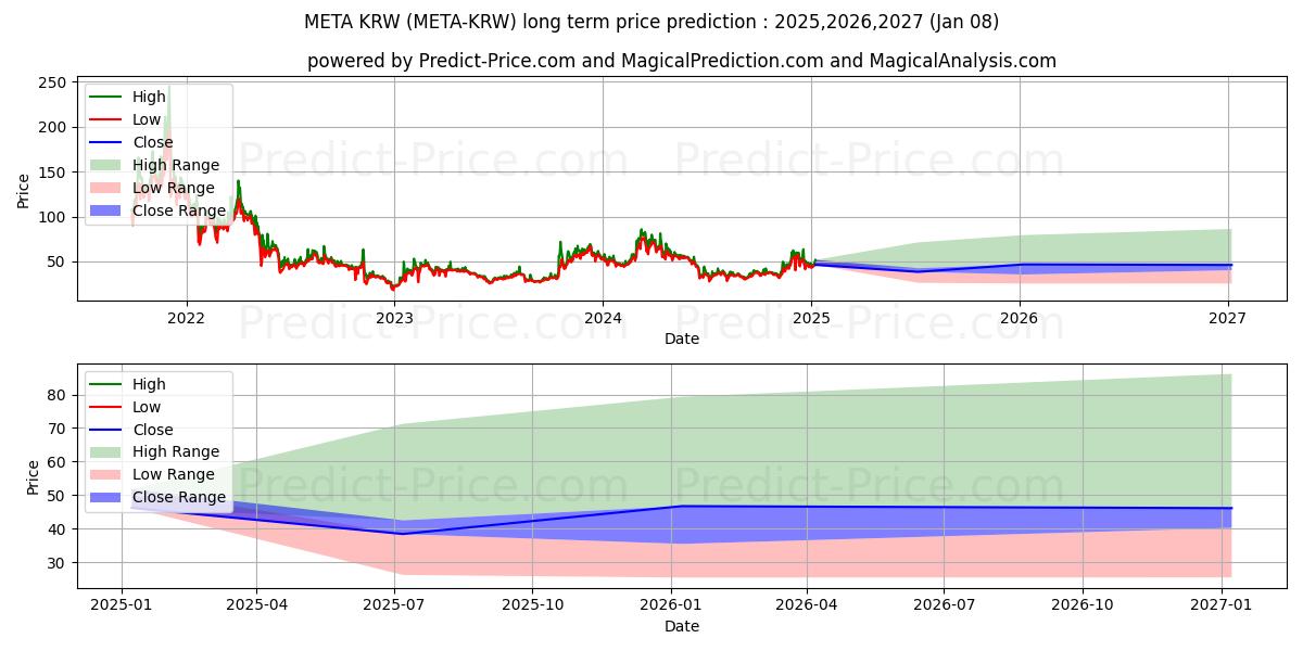 Prévision du prix à long terme maximum et minimum pour Metadium KRW