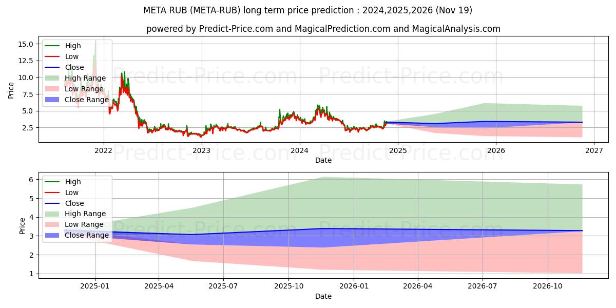 Metadium RUB (META/RUB) Long-Term Price Forecast: 2024,2025,2026