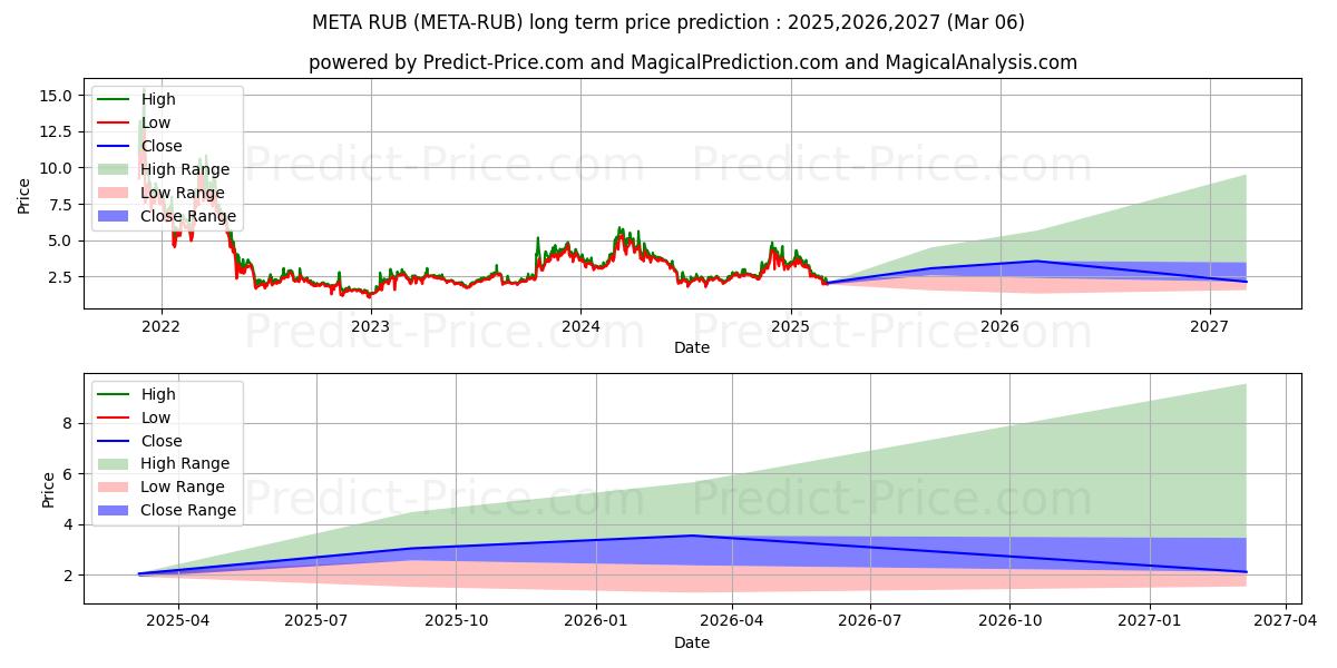 Metadium RUB (META/RUB) Long-Term Price Forecast: 2025,2026,2027