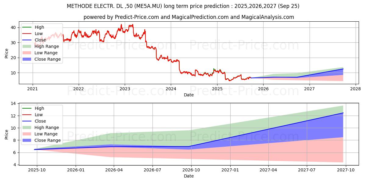 Maximale en minimale METHODE ELECTR.  DL-,50 lange termijn prijsvoorspelling voor 2025,2026,2027