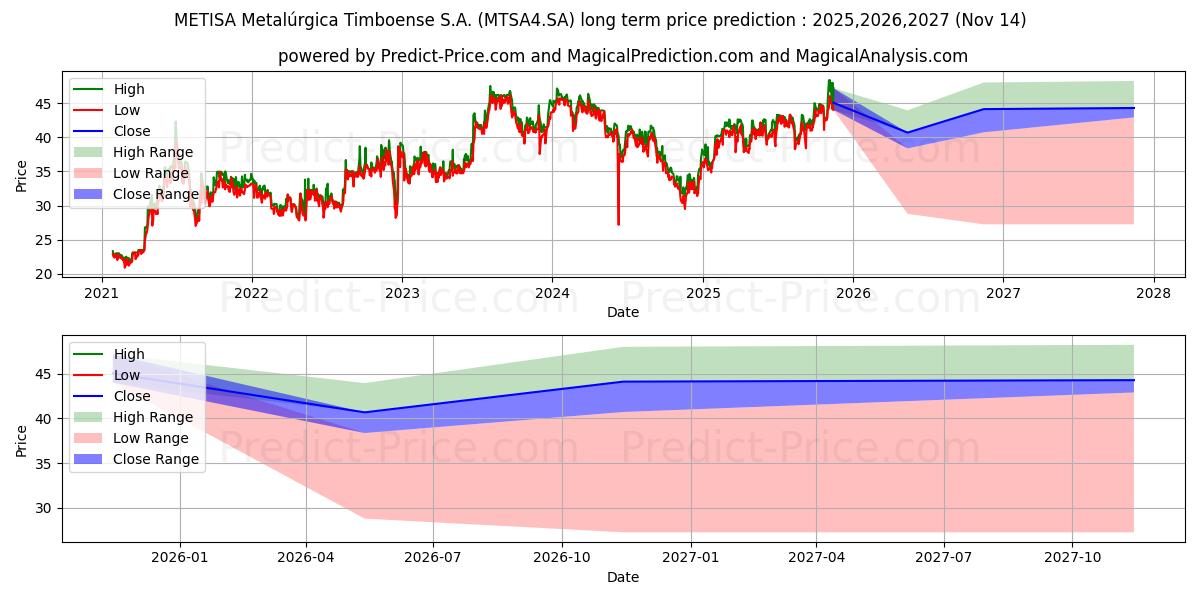 Maksimale og minimale prisforudsigelser på lang sigt for METISA      PN