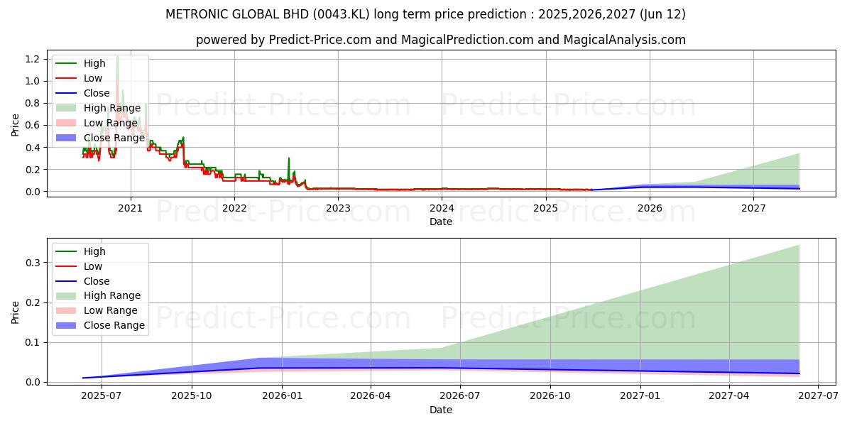 Maksimale og minimale prisforudsigelser på lang sigt for MTRONIC