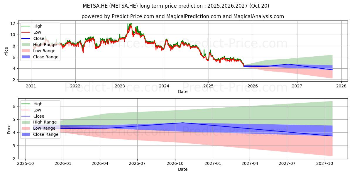 Previsão de preço a longo prazo Mets Board Oyj A máxima e mínima para 2025,2026,2027