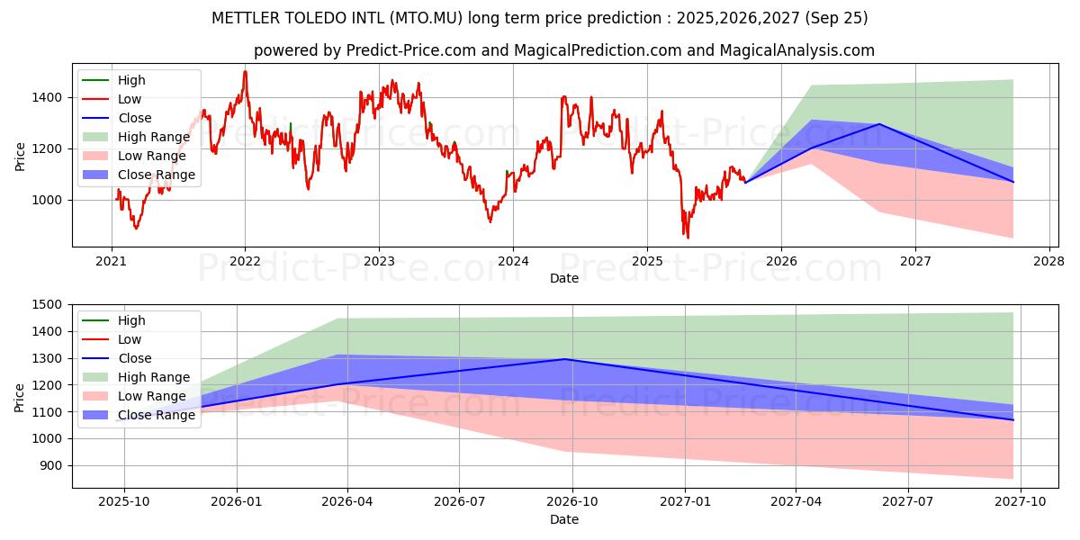 Maximala och minimala METTLER-TOLEDO INTL långsiktiga prisprognos för 2025,2026,2027