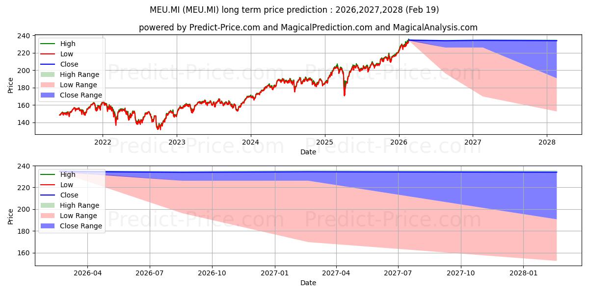Pronóstico de precio a largo plazo máximo y mínimo de LXR MSCI EUROPE - ACC UCITS ETF para 2026,2027,2028