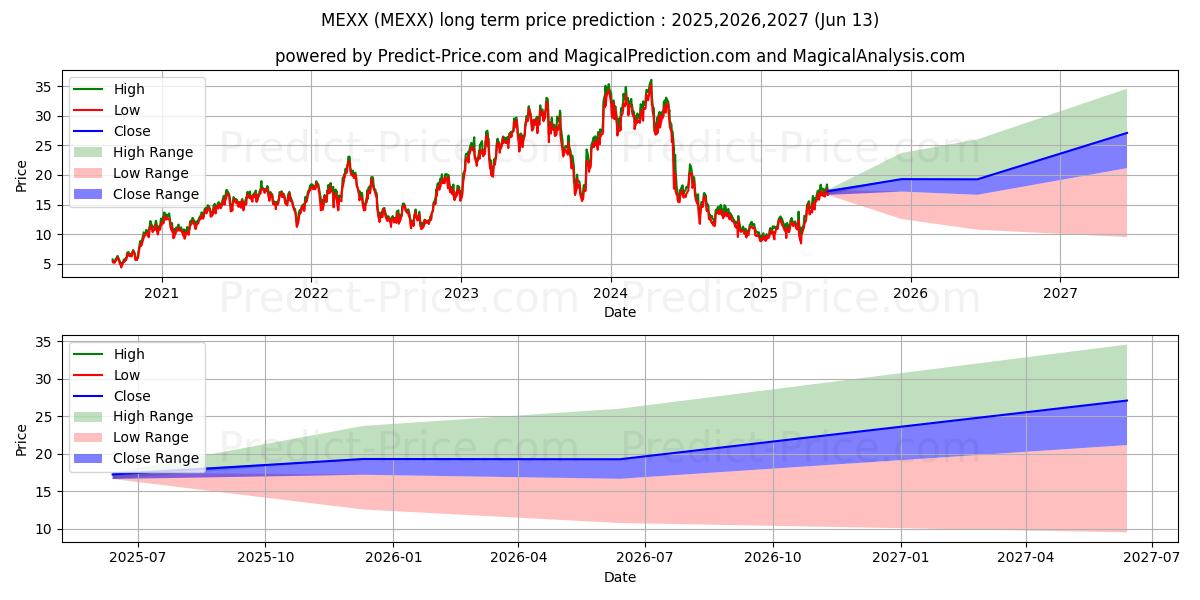 Prévision du prix à long terme maximum et minimum pour Direxion Daily MSCI Mexico Bull