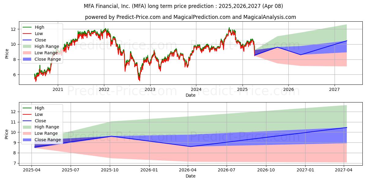 Maximale en minimale MFA Financial, Inc. lange termijn prijsvoorspelling voor 2025,2026,2027