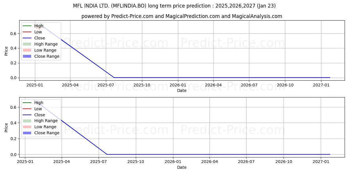 Maximale en minimale MFL INDIA LTD. lange termijn prijsvoorspelling voor 2025,2026,2027