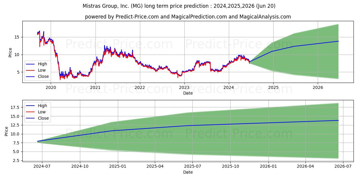 Mistras Group Inc (MG) stock Long-Term Price Forecast: 2024,2025,2026