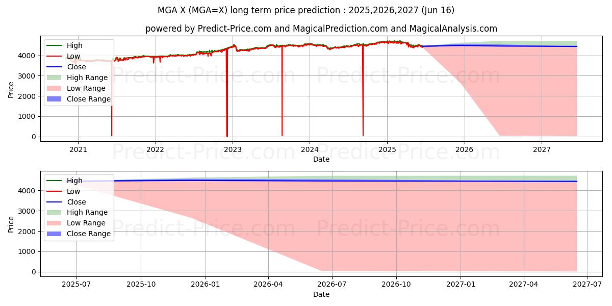 Pronóstico de precio a largo plazo máximo y mínimo de USD/MGA para 2025,2026,2027