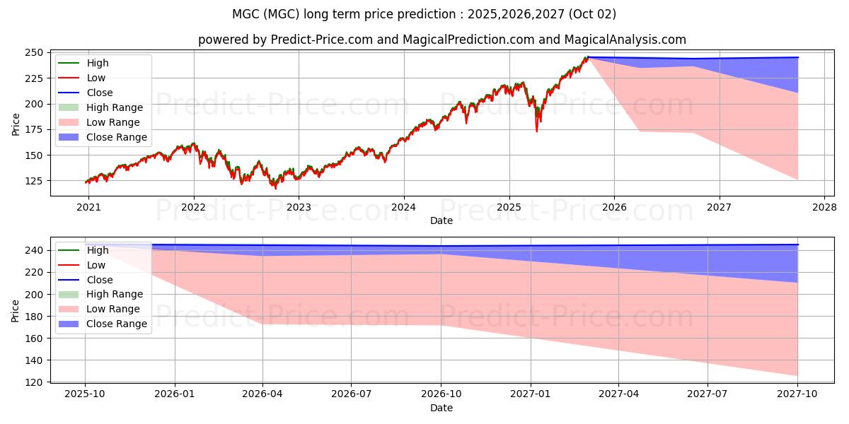 Previsione del prezzo massimo e minimo a lungo termine per Vanguard Mega Cap ETF
