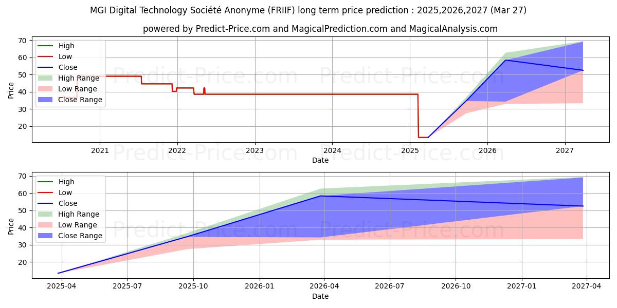 Maximale en minimale MGI DIGITAL GRAPHIC TECHNOLOGY langetermijn prijsvoorspelling voor 2025,2026,2027