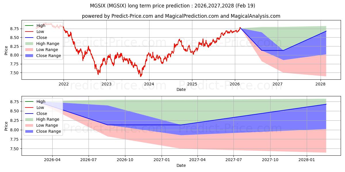 Pronóstico de precio a largo plazo máximo y mínimo de MFS Government Securities Fund  para 2026,2027,2028