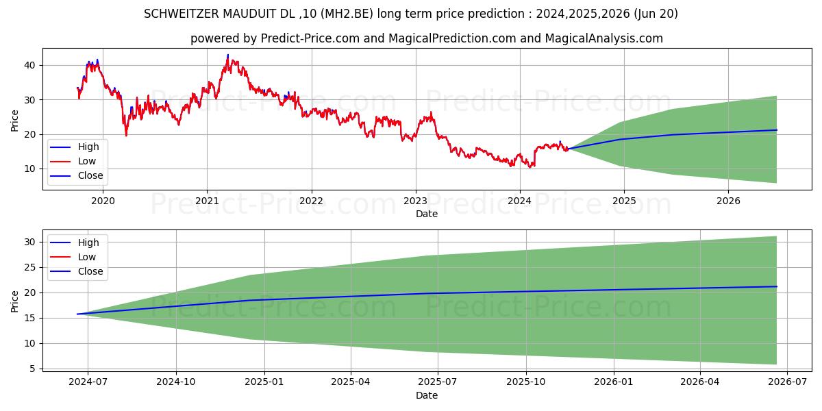 SCHWEITZER MAUDUIT DL-,10 (MH2.BE) stock Long-Term Price Forecast: 2024,2025,2026