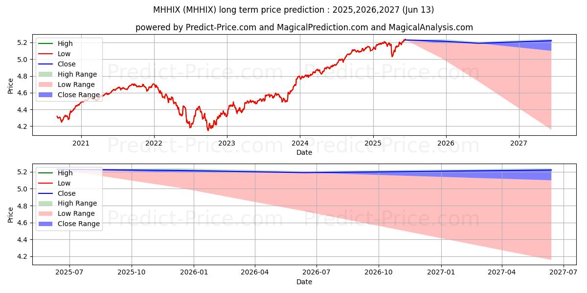 MainStay MacKay High Yield Corp (MHHIX) Long-Term Price Forecast: 2025,2026,2027